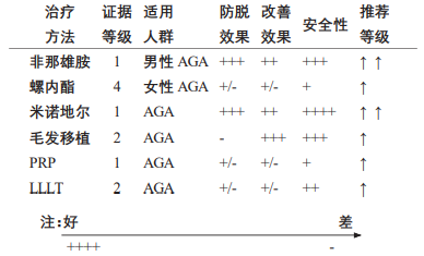 不同治疗方法的证据等级和推荐等级_《中国美容整形外科杂志》_BJL(中国)基因 不同治疗方法的证据等级和推荐等级_《中国美容整形外科杂志》_BJL(中国)基因