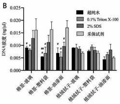 不同润湿试剂转移提取的生物检材定量结果_采保试剂_BJL(中国)基因