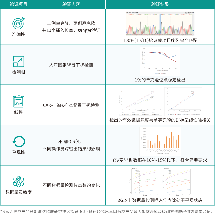 BJL(中国)基因慢病毒插入位点检测服务_方法学验证内容及结果